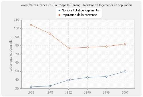 La Chapelle-Hareng : Nombre de logements et population